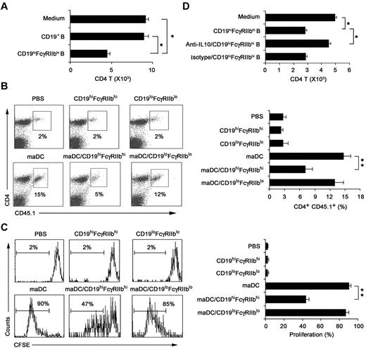 Figure 4. CD19hiFcγRIIbhi B cells inhibit CD4 T-cell proliferation both in vitro and in vivo. (A) The effect of CD19hiFcγIIbhi B cells on in vitro maDC-primed proliferation of activated CD4 T cells was assayed. CD4 T cells were activated by maDCs for 24 hours in the presence of OVA323-339 peptide, and then CD19hiFcγIIbhi B cells were added. Five days later, the cells were collected and double-stained with anti-CD4-allophycocyanin and 7-AAD and counted by flow cytometry. (B-C) The effect of CD19hiFcγIIbhi B cells on in vivo maDC-initiated proliferation of CD4 T cells was assayed. CD4 T cells from OT-2 × CD45.1 F1 hybrid mice were labeled with 5μM CFSE and then transferred intravenously into C57BL/6J mice on day −1. On day 0, antigen-loaded maDCs were transferred subcutaneously into the left footpad. On day 1, CD19hiFcγIIbhi B cells or CD19loFcγIIblo B cells were also transferred into the left footpads. On day 5, mononuclear suspensions from the left popliteal lymph nodes were double-stained with anti–CD4-peridinin chlorophyll protein-Cy5.5 and anti–CD45.1-allophycocyanin for flow cytometry analysis. Representative dot plots showing the percentage of peptide-specific CD4 T cells (CD45.1+) among total CD4 T cells (B, left), and the percentage of peptide-specific CD4 T cells among total CD4 T cells was calculated (n = 3; B, right). Representative histograms showing CFSE expression by the CD4+CD45.1+ T cells (C, left), and the proliferation of CD4+CD45.1+ T cells was analyzed (n = 3; C, right). (D) As described in panel A, neutralizing anti–IL-10 antibody was added into the culture system. Data are mean ± SD. *P < .05. **P < .01.