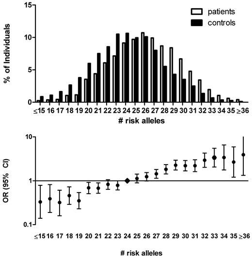 Figure 1. The 31-SNP risk allele distribution in patients with venous thrombosis and control subjects and corresponding ORs. The number of risk alleles was counted for cases and control subjects (top panel). ORs (95% CI) for venous thrombosis were calculated relative to the median number of risk alleles among control subjects (24 risk alleles; bottom panel). Persons with 15 or less and 36 or more risk alleles were combined for the calculation of the OR because of the low numbers of persons with that few or many risk alleles (bottom panel).