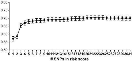Figure 2. Area under the ROC of genetic risk scores based on increasing numbers of SNPs. SNPs were added in order of the OR as found in the literature, starting with rs6025 in the score based on 1 SNP, and ending with CPB2 included in the score of 31 SNPs (Table 1).