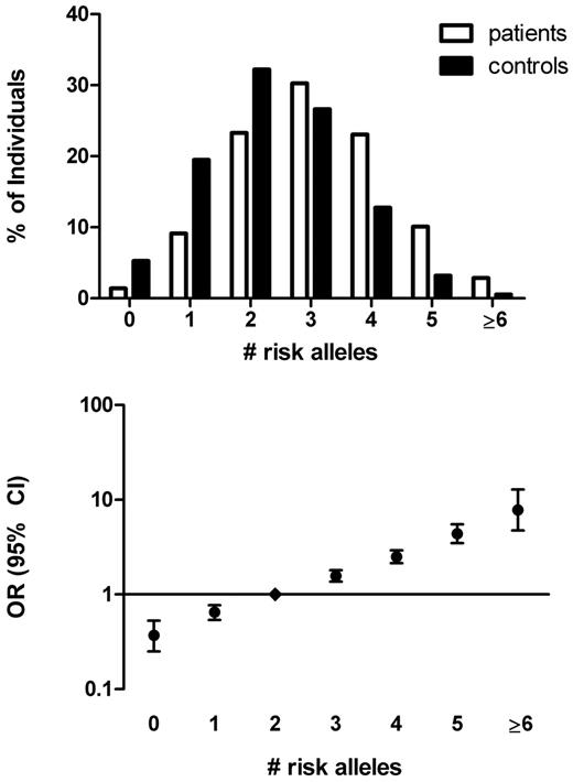 Figure 3. The 5-SNP risk allele distribution in patients with venous thrombosis and control subjects and corresponding ORs. The number of risk alleles was counted for cases and control subjects (top panel). ORs (95% CI) for venous thrombosis were calculated relative to the median number of risk alleles among control subjects (score 2; bottom panel). Persons with 6 or more risk alleles were combined for the calculation of the OR because of the low numbers of persons with that few or many risk alleles (bottom panel).