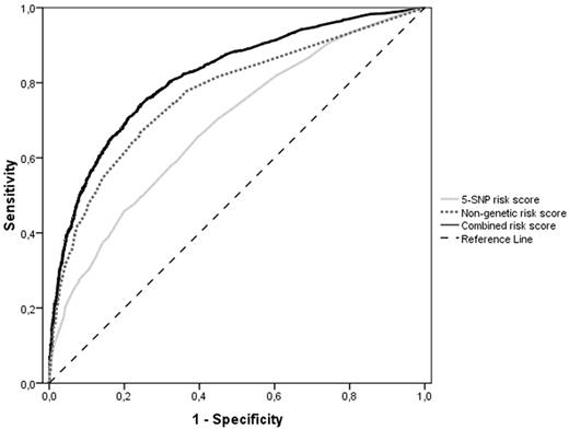 Figure 4. ROC (AUC) curves of the weighted 5-SNP risk score (light gray line), the nongenetic risk score (dotted gray line), and the combined risk score (black line). The striped black line represents the reference line (no discrimination).