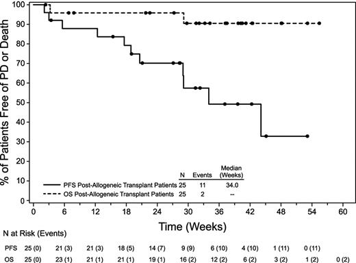 Figure 1. OS and PFS after brentuximab vedotin therapy.