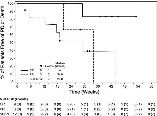 Figure 2. PFS by response to brentuximab vedotin. Twenty-four patients were evaluable; 1 patient died before the first response assessment. Nine patients had CR, 3 had PR, and 12 had no objective response.