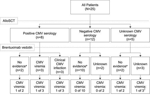 Figure 4. CMV history and CMV viremia after brentuximab vedotin therapy. *No evidence of CMV viremia or clinical infection was reported. CMV viremia is defined as evidence that CMV is active and replicating but has not caused an invasive infection. †Potentially clinically significant.