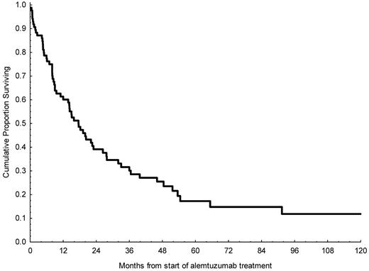 Figure 6. Survival curve for 86 T-PLL patients treated with alemtuzumab. Survivors beyond 72 months are those who received consolidation with a HSCT.