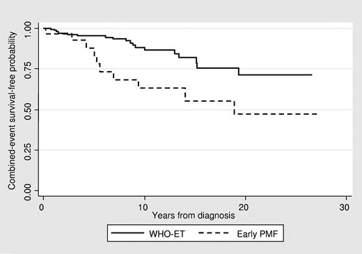 Figure 1. Combined-event survival-free probability in myelofibrosis.