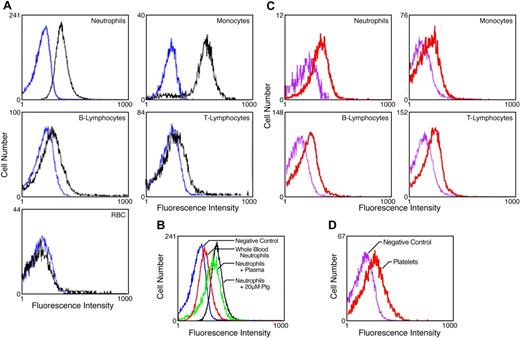 Figure 1. Detection of plasminogen bound to the surfaces of normal peripheral blood cells. (A) Isolated peripheral blood cells were preincubated with either 10μM plasminogen (black tracings) or buffer (blue tracings) and analyzed in FACS analyses with mAb49 as described in “Methods.” (B) Isolated neutrophils were incubated with 20μM plasminogen (black tracing), autologous plasma (green tracing), or buffer (blue tracing) and analyzed in FACS with mAb49. In addition, FACS analyses were performed with mAb49 in whole blood (red tracing), gated for neutrophils using CD15 as described in “Methods.” (C) FACS analyses was performed with mAb49 (red tracing) or isotype control (purple tracing) in whole blood gated for the indicated cell types: CD15 for neutrophils, CD14 for monocytes, CD2 for T lymphocytes, and CD19 for B lymphocytes. (D) FACS analyses were performed with mAb49 (red tracing) or isotype control (purple tracing) in whole blood gated for platelets with anti–GPIIb-IIIa mAb.