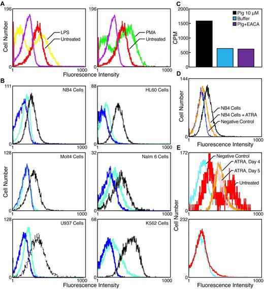 Figure 2. Detection of plasminogen bound to cells under pathologic conditions. (A) Peripheral blood was incubated for 6 hours with 10 μg/mL LPS (yellow tracing) or untreated (red tracing; left panel) or 1nM PMA (green tracing) or untreated (red tracing; right panel, as indicated), and FACS analysis was performed with antiplasminogen mAb49 as described in “Methods.” Purple tracings indicate FACS analyses of untreated blood with isotype control. Neutrophils were gated with anti-CD15 mAb. (B) FACS analyses with mAb49 of cell lines of different lineages incubated with 10μM plasminogen (black tracings) or without plasminogen (blue tracings). In other controls, the cell lines were treated with carboxypeptidase B (200 U/mL) before adding plasminogen (teal tracings). The cell events are different for each cell type because the calibration of the flow cytometer changes in each experiment. (C) Molt4 cells (2.5 × 106 cells/mL) were incubated with 10μM plasminogen for 1 hour at 37°C in either the absence (black bar) or presence of 0.2M EACA (violet bar) or without plasminogen or EACA (blue bar). Radiolabeled mAb49 (20nM) was then added and incubated for 30 minutes, and cell-bound radioactivity was separated from free radioactivity as described in “Methods.” In controls, direct binding of mAb49 to immobilized plasminogen (absorbance OD405 = 0.18 ± 0.003) was not decreased in the presence of EACA (absorbance OD405 = 0.22 ± 0.002). Thus, these results suggest that mAb49 binding to the cells reports the full picture of cell bound plasminogen. (D) NB4 cells were incubated with 1μM all-trans-retinoic acid (ATRA) for 48 hours, washed and preincubated with plasminogen (10μM), followed by FACS analyses with mAb49 (orange tracing). FACS analyses with mAb49 of untreated NB4 cells preincubated with either plasminogen (black tracing) or buffer (blue tracing) detected by antiplasminogen mAb49 is also shown. (E) Top panel: FACS analysis using mAb49 of peripheral blood from a patient containing promyelocytic blast cells (CD33+; HLDR−) at day 0 of ATRA treatment (red tracing) and after ATRA treatment for either 4 days (orange tracing) or 5 days (pink tracing). As a negative control, FACS analysis with an isotype control antibody was performed on blood containing promyelocytic blast cells (CD33+; HLDR−) at day 0 (turquoise tracing). Bottom panel: FACS analysis using mAb49 (red tracing) or isotype control (turquoise tracing) of blood from a patient with an M1 leukemia.