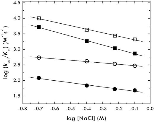 Figure 3. Salt dependence of the thrombin-protein C interaction. The value of kcat/Km for protein C activation by thrombin under experimental conditions of 50mM Tris, pH 7.4, 5mM CaCl2, 0.1% PEG8000 at 37°C, was measured as a function of salt concentration in the range 200 to 800mM. The slope in the log-log plot, Γ, gives a measure of the electrostatic coupling (ie, charges involved or ions exchanged) on formation of the complex. Symbols refer to protein C wild-type (circles) or mutant EDD (squares) in the presence of thrombin wild-type (closed symbols) or mutant E192Q (open symbols). Values of Γ are as follows: −0.7 ± 0.1 (closed circles, thrombin-protein C), −1.4 ± 0.1 (closed squares, thrombin-protein C EDD), −0.5 ± 0.1 (open circles, thrombin E192Q-protein C), and −1.1 ± 0.1 (open squares, thrombin E192Q-protein C EDD). These values prove that there is no electrostatic clash between thrombin and protein C. The thrombin-protein C interaction is actually favored by electrostatic coupling that increases with the EDD mutation of protein C but is not affected by the E192Q mutation of thrombin.