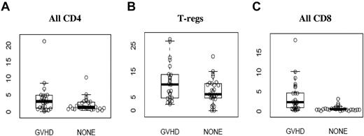 Figure 1. CD30 expression on T-cell subsets (A) CD4+ T cells, (B) regulatory T cells (T-regs), and (C) CD8+ T cells. Values on the y-axis are the percentage of the cells in each specific T-cell subset expressing CD30. Exact values and ranges are listed in Table 2.