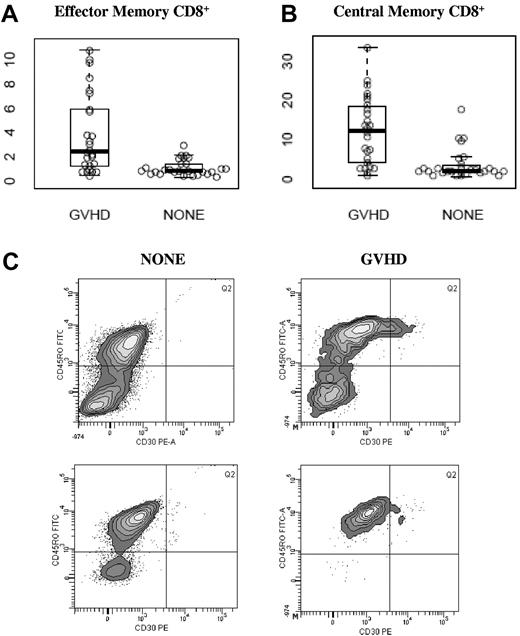 Figure 2. CD30 expression on memory CD8+ T-cell subsets. Values along the y-axis are percentage of cells in each subset that express CD30. Median and ranges are displayed in Table 2. (A) Effector memory CD8+ T cells, (B) central memory CD8+ T cells, and (C) representative histograms gated on CD8+CD62L− analyzing CD30 expression in effector memory CD8+ T cells by flow cytometry in 2 patients without (NONE) and 2 patients with aGVHD. Percentages reported are the percent CD30+ within CD8+CD45RO+CD62L−.