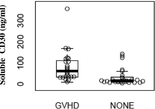 Figure 3. sCD30 levels (ng/mL) in patients with aGVHD compared with patients without (NONE). Patients with aGVHD had a median of 61.7 ng/mL (range, 9.8-357.1) of sCD30 compared with a median of 17.4 ng/mL (3.7-142.4) in the control group, P < .001.