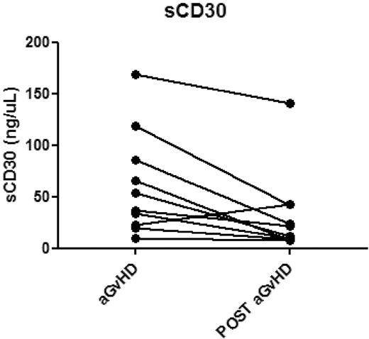 Figure 4. sCD30 levels measured at the diagnosis of GVHD and several months later in 10 individual patients who responded to treatment. Post aGVHD samples ranged from 91 to 138 days after the date of the original sample collection. The mean change was a decrease of 30 ng/μL.