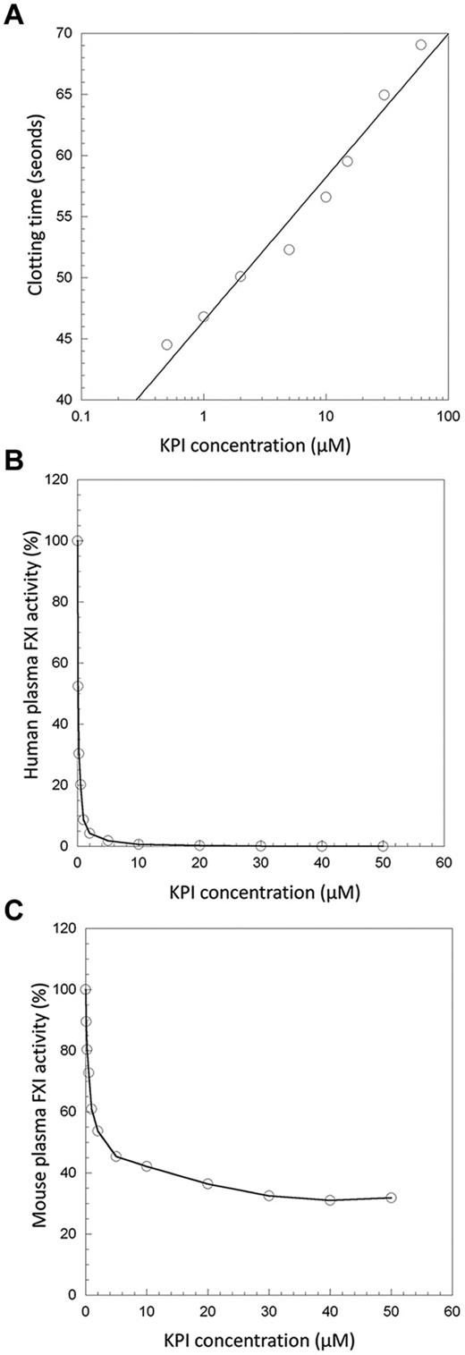 Figure 1. The inhibitory effect of PN2KPI in human and murine plasma. (A) The clotting time of mouse plasma is prolonged with externally added PN2KPI. (B) FXI activity in human plasma is inhibited by externally added PN2KPI and inhibitory activity is saturated at PN2KPI concentrations > 10μM. (C) Mouse FXI activity is ∼ 75% inhibited by human KPI and inhibitory activity is saturated at PN2KPI concentrations > 10μM.