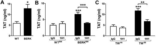 Figure 2. Activation of coagulation in sickle cell mice. (A) Plasma TAT levels in WT (open bar; n = 6) and BERK (filled bar; n = 16) mice (both on a similar mixed genetic background). *P < .05. (B) Plasma TAT levels in WTBM (open bar) or BERKBM (filled bar) mice injected with either a rat anti–mouse TF (n = 5 for WTBM; n = 14 for BERKBM) or control rat IgG antibodies (n = 8 for WTBM; n = 14 for BERKBM). (C) Plasma TAT levels in TWAA (open bar) or TWSS (filled bar) mice injected with either a rat anti–mouse TF (n = 6 for TWAA; n = 7 for TWSS) or control rat IgG antibodies (n = 7 for TWAA; n = 11 for TWSS). Asterisks directly above the bars indicate statistically significant difference compared with WTBM or TWAA controls within the same treatment: **P < .01; and ***P < .001.