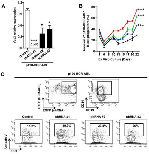 Figure 4. Level of Vav3 expression is correlated with cell death of p190-BCR-ABL transduced human CD34+ cells. (A) Relative Vav3 mRNA expression was assessed by real-time quantitative RT-PCR. Three different shRNA-containing vectors were lentivirally transduced and different levels of Vav3 gene interference were detected cycle threshold (Ct > 50, undetectable level). (B) Apoptosis as determined by annexin V binding in shRNA-transduced p190-BCR-ABL+ human B-cell progenitors (day 15 of culture). ***P < .001 from day 10 onward for shRNA #1 (red symbols and line) and from day 13 onward for shRNA #2 (green symbols and line) and shRNA #3 (blue symbols and line) versus control (ANOVA test). Black symbols and line denote control shRNA values. (C) Representative example of FACS analysis of annexin V binding. Annexin V binding was analyzed on EGFP (shRNA)+/EYFP (p190-BCR-ABL)+/CD19+/CD34+ cells.