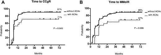 Figure 1. Cytogenetic and molecular response. Kaplan-Meier analysis; estimates of time to CCgR (A) and of time to MMolR (B). Dotted line indicates presence of ACAs, and solid line indicates presence of only Ph chromosome.