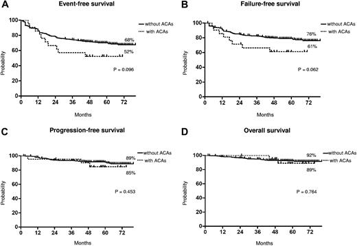 Figure 2. Long-term outcome. Kaplan-Meier analysis; estimates of EFS (A), FFS (B), PFS (C), and OS (D). Dotted line indicates presence of ACAs, and solid line indicates presence of only Ph chromosome.