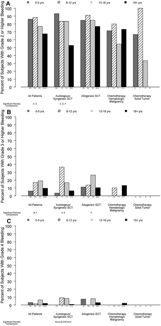 Figure 1. Relation between age group and percentage of patients experiencing bleeding of various grades, in all patients and stratified by disease treatment category. Age group comparisons with pairwise P values < .05 are noted (A: 0-5 years vs 6-12 years; B: 0-5 years vs 13-18 years; C: 0-5 years vs ≥ 19 years; D: 6-12 years vs 13-18 years; E: 6-12 years vs ≥ 19 years; F: 13-18 years vs ≥ 19 years). (A) At least 1 day with grade 2 or higher bleeding (overall test for age group, P < .001; interaction of age group with disease treatment category, P = .04), (B) ≥ 1 day with grade 3 or higher bleeding (overall test for age group, P = .02; P for interaction = .13), (C) ≥ 1 day with grade 4 bleeding (P = .12, P for interaction not estimable).