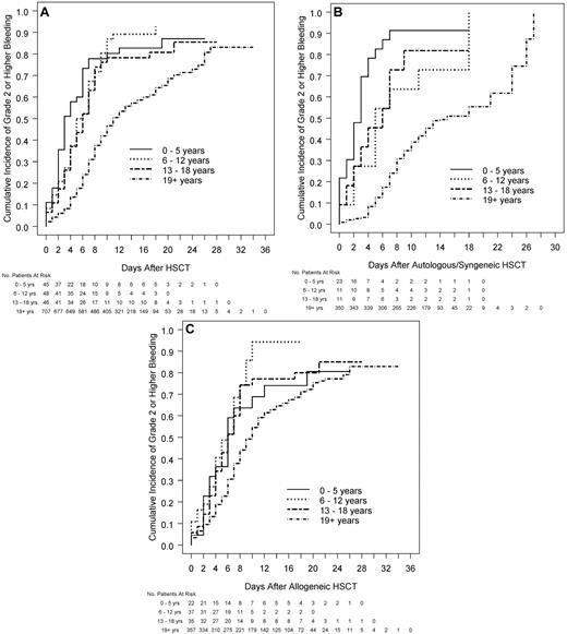 Figure 2. Relation between age group and time from HSCT to grade 2 or higher bleeding in all patients who received HSCT and by type of HSCT. (A) All patients who received HSCT (overall test for age group, P < .001, each pediatric age group significantly different from adults; interaction of age group with type of transplantation, P < .001). (B) Patients who receive autologous/syngeneic HSCT (overall test for age group, P < .001, each pediatric age group significantly different from adults). (C) Patients who received allogeneic HSCT (overall test for age group, P < .001, 6-12 and 13-18 years significantly different from adults).