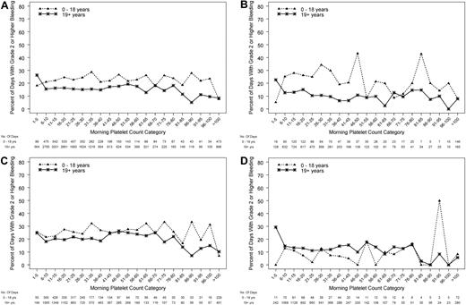 Figure 3. Relation between morning platelet count category and the occurrence of grade 2 or higher bleeding on that day, in pediatric and adult age groups. (A) All patients (P ≤ .001 for age group and P < .001 for platelet count category), (B) autologous/syngeneic HSCT (P ≤ .001 for age group and P < 0.001 for platelet count category), (C) allogeneic HSCT (P = .053 for age group, and P = .004 for platelet count category), (D) chemotherapy without HSCT for hematologic malignancy (logistic model did not converge because of some categories having no days with bleeding).