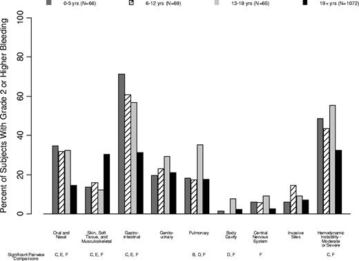 Figure 4. Percentage of patients in each age group that experienced grade 2 or higher bleeding in each organ system. Age group comparisons with pairwise P values < .05 are noted (A: 0-5 years vs 6-12 years; B: 0-5 years vs 13-18 years; C: 0-5 years vs ≥ 19 years; D: 6-12 years vs 13-18 years; E: 6-12 years vs ≥ 19 years; F: 13-18 years vs ≥ 19 years).