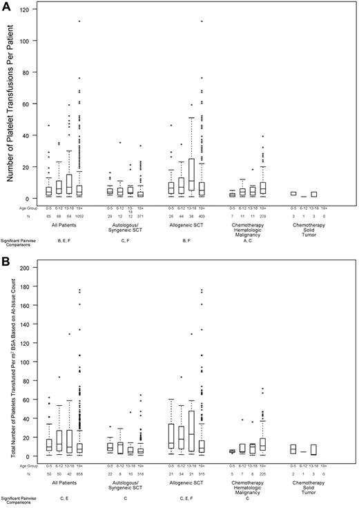 Figure 5. Relation between age group and transfusion resource requirements, in all patients and within disease treatment category. Age group comparisons with pairwise P values < .05 are noted (A: 0-5 years vs 6-12 years; B: 0-5 years vs 13-18 years; C: 0-5 years vs ≥ 19 years; D: 6-12 years vs 13-18 years; E: 6-12 years vs ≥ 19 years; F: 13-18 years vs ≥ 19 years). (A) Number of platelet transfusions per patient (overall test for age group, P < .001; interaction between age group and disease treatment category, P < .001), (B) total number of platelets transfused per BSA, based on at-issue count (overall test for age group, P < .001; interaction between age group and disease treatment category, P < .001). (C) Percentage of patients who received ≥ 1 red cell transfusion (overall test for age group, P = .11; P for interaction not estimable), (D) total number of RBC transfusion events (overall test for age group, P = .045; interaction between age group and disease treatment category, P < .001).