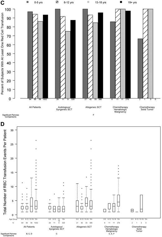 Figure 5. Relation between age group and transfusion resource requirements, in all patients and within disease treatment category. Age group comparisons with pairwise P values < .05 are noted (A: 0-5 years vs 6-12 years; B: 0-5 years vs 13-18 years; C: 0-5 years vs ≥ 19 years; D: 6-12 years vs 13-18 years; E: 6-12 years vs ≥ 19 years; F: 13-18 years vs ≥ 19 years). (A) Number of platelet transfusions per patient (overall test for age group, P < .001; interaction between age group and disease treatment category, P < .001), (B) total number of platelets transfused per BSA, based on at-issue count (overall test for age group, P < .001; interaction between age group and disease treatment category, P < .001). (C) Percentage of patients who received ≥ 1 red cell transfusion (overall test for age group, P = .11; P for interaction not estimable), (D) total number of RBC transfusion events (overall test for age group, P = .045; interaction between age group and disease treatment category, P < .001).