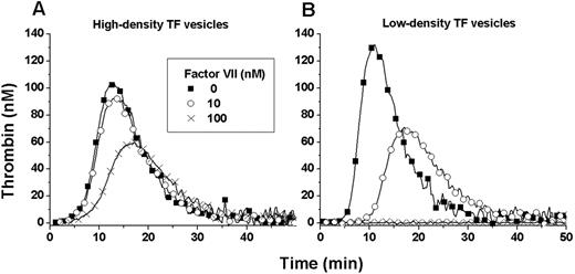 Figure 1. Optimal conditions of zymogen inhibition. FVII-deficient plasma was supplemented with phospholipids (4μM), rFVIIa (6nM), and FVII (0, 10, or 100nM). Coagulation was activated with a 1pM concentration of either high-surface-density TF (1:4000 TF: phospholipid molar concentration ratio) or low surface-density TF (1:26 000). The presence of zymogen inhibition depends on the concentrations of FVII and rFVIIa and the strength of inhibition is related to the surface density of TF.