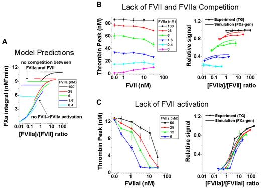 Figure 3. FVII/rFVIIa competition for TF and activation of FVII dictate zymogen inhibition. (A) Theoretical simulations of FXa generation in an ideal system in which FVII and rFVIIa do not compete for TF (horizontal lines) and FVII cannot be activated to FVIIa (sloped curves). (B) Left panel shows activation of coagulation with sTF (133pM), which possesses low affinity for FVII and rFVIIa and mimics a system that lacks competition for TF (representative TG experiment from n = 2; data from 2 wells). Phospholipids (4μM) were added to compensate for the lower cofactor activity of sTF. Right panel shows comparison of the experimental data (dotted lines indicate measured TG peak height) from left panel to simulations under the same conditions (lines indicate simulated integral of FXa generation). (C) Left panel shows the strong inhibitory effect on rFVIIa by FVIIai, (FVIIai replaces FVII) mimicking a system without FVII activation (representative experiment from n = 2; data from 2 wells). Right panel shows comparison of experimental data (dotted lines indicate measured TG) from left panel to simulations under the same conditions (lines indicate simulated integral of FXa generation).