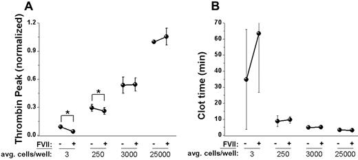 Figure 4. High cell count prevents presence of zymogen inhibition in a TF-bearing cell model. Experiments were carried out in 96-well cell culture-treated plates in the presence of rFVIIa (6nM) with (100nM) or without FVII, and clotting was activated by fibroblast cells grown on the bottom of each well. Means and SD are shown for n = 5 experiments. Data from individual experiments are presented in supplemental Figure 7. (A) Dependence of thrombin peak height on the presence of FVII activated at different cell numbers. Individual cell counts per well ranged from minimal (approximately 1-5 cells/well), low (approximately 100-500 cells/well), medium (approximately 1000-5000 cells/well), to high (approximately 10 000-50 000 cells/well). *Statistically significant difference between presence of FVII (0 or 100nM; P < .05 by paired t test). (B) Dependence of clot time on the presence of FVII in the same experiments shown in panel A.