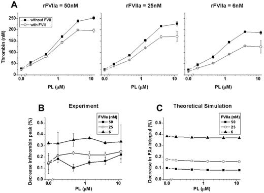 Figure 5. Phospholipid-mediated rFVIIa action functions independently from the TF-dependent mechanism. (A) Dependence of thrombin peak heights on phospholipid concentration in the presence of 50, 25, or 6nM rFVIIa with or without FVII (closed symbols indicate 0nM FVII; open symbols, 100nM FVII). Data shown are from averaged duplicate wells. Experiments were carried out in the presence of TF (1pM; Innovin). (B) Data from panel A are represented as the percentage decrease in thrombin peak value of FVII-supplemented plasma compared with FVII-free plasma. Decrease in thrombin peak caused by the presence of FVII depends on rFVIIa concentration regardless of the phospholipid concentration. (C) Theoretical simulation of the inhibitory effect of FVII on FXa production in the presence of phospholipids.
