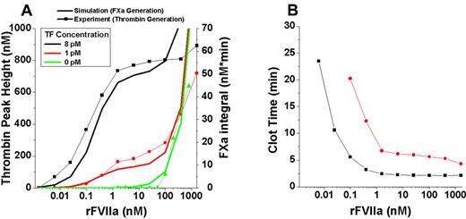 Figure 6. Range of TG responses to rFVIIa doses reveals independent contributions of TF-dependent and phospholipid-dependent mechanisms. FVII-deficient plasma was supplemented with phospholipids (4μM), CTI (50 μg/mL), and rFVIIa (0-1600nM) and activated with 0, 1, and 8pM TF (dotted lines). (A) Comparison of experimental TG (dotted lines) to theoretical simulations (solid lines). (B) Clot time (TF-initiated experiments from panel A) is insensitive to the upper supraphysiological dose range of rFVIIa.