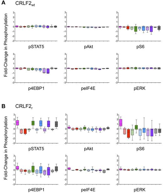 Figure 4. Expanded analysis of primary CRLF2r ALL samples demonstrates inhibition of JAK/STAT and PI3K pathway signaling. Analysis of JAK/STAT, PI3K/mTOR, and MAPK pathway STIs in 29 CRLF2wt (A) and CRLF2r (B) primary human leukemias. Data are displayed as whisker plots of 25th to 75th percentiles with means (central bars) and ranges (whiskers). The dashed horizontal line represents normalized basal phosphorylation for each phosphoprotein. Pink bars indicate TSLP; striped red, ruxolitinib, solid red, ruxolitinib + TSLP; striped green, rapamycin; solid green, rapamycin + TSLP; striped blue, PI103; solid blue, PI103 + TSLP; striped purple, PP242; solid purple, PP242 + TSLP; striped gray, PD901; solid gray, PD901 + TSLP. Minimal effects of TSLP stimulation or STIs were observed for the CRLF2wt samples. TSLP stimulation induced pSTAT5, pAkt, pS6, p4EBP1, peIF4E, and pERK in the CRLF2r samples (P < .05), and incubation with ruxolitinib resulted in continued inhibition of all aforementioned phosphoproteins (P < .05). PI103 inhibited TSLP-induced pAkt, pS6, and pERK (P < .05). PP242 abrogated TSLP-induced pAkt, pS6, and peIF4E (P < .05). PD901 inhibited TSLP-induced pS6, peIF4E, and pERK (P < .05).