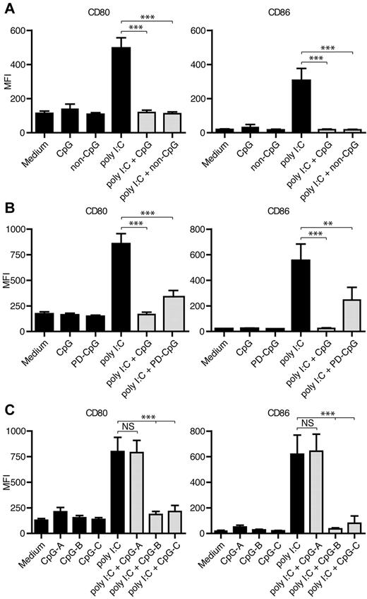 Figure 3. Non-CpG ssDNA-ODNs inhibit poly I:C–induced DC maturation. (A-C) DC maturation was determined in cultures with poly I:C and ssDNA-ODN with (A) a non-CpG sequence (data are shown as MFI mean ± SEM for 11 donors), (B) a phosphorodiester (PD) backbone (MFI mean ± SEM are shown for 12 donors), or (C) different classes of ODNs (MFI mean ± SEM are shown for 10 donors). Significant differences after poly I:C stimulation compared with and without ssDNA-ODNs were assessed by repeated measures ANOVA with Bonferroni Multiple Comparison and are indicated by **P < .01 and ***P < .001, respectively. NS indicates nonsignificant.