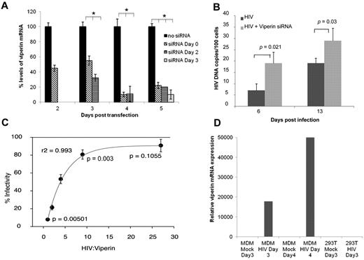 Figure 2. Viperin has direct antiviral activity against HIV-1 in MDMs and other cells. (A) Time of siRNA addition for optimal knockdown of viperin in MDMs. MDMs infected with HIV-1 were transfected using lipofectamine RNAiMAX with siRNA specific to viperin on days 0, 2, and 3 pi. Viperin mRNA expression was then measured on days 2, 3, 4, and 5 after transfection. Data are percentage levels of viperin mRNA after siRNA-treated and nontreated HIV-1–infected MDMs (the no siRNA result was standardized to 100%). (B) Knockdown of viperin in MDMs enhances HIV-1 DNA expression. DNA was extracted on days 6 and 13 from infected MDMs (MOI = 0.25) treated with specific siRNA to viperin (HIV + viperin siRNA) or not (HIV) on day 3 pi. HIV LTR-gag was quantified by quantitative PCR. The mean data from 3 experiments are shown with SE bars. (C) Viperin exerts dose-dependent inhibition of viral production. HEK293T cells were cotransfected with 3.3 μg of the pWT/BaL proviral HIV-1 DNA and either plasmids encoding WT viperin or the control parental vector pLNCX2 at the same molar ratio of HIV or with decreasing ratio of 1:2, 1:3, 1:9, and 1:27. After 48 hours, supernatants were harvested and assayed for virus release by serial dilutions on TZM-bl indicator cells. Infected TZM-bls were stained blue after the addition of X-Gal and were counted using an Elispot reader. The mean data from 3 experiments are shown with SE bars. (D) Viperin is not induced by HIV-1 in HEK293T cells. HEK293T were transfected with pHEF-VsV-g (NIH AIDS Research and Reference Reagent Program, contributed by Dr Lung-Ji Chang) and pWT/BaL proviral HIV-1 DNA plasmid using polyethylenimine to generate VsV-g pseudotyped pBaL to induce a very high level of infectivity within the cell sheet or mock transfected for 3 days. As a positive control, MDMs were exposed to high levels of HIV-1 (MOI 2) or mock infected for 3 and 4 days. Viperin mRNA expression was determined by quantitative PCR relative to GAPDH.