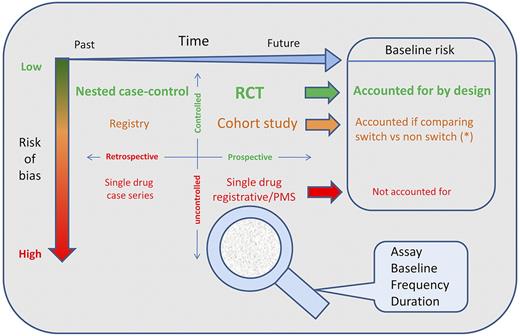 Figure 1. Knowledge framework to study and appraise the immunogenicity related to switch. The figure classifies the designs for the studies that can provide evidence about the immunogenicity of switching. The x-axis represents time (flowing left to right). The y-axis represents risk of bias, from low (top, in green) to high (bottom, in red). The space results partitioned into 4 quadrants by combination of study perspective (retrospective/prospective) and rigor of observation (controlled/uncontrolled). The panel on the right hand side describes how the baseline risk for inhibitors is accounted for. Randomization is the main mechanism to reduce risk of bias and control for the baseline risk of events. Multivariable analysis might be a good adjunct if size permits, and it is optimal for nested case control studies, which sum up more events by design). The risk of bias in registries and cohort studies lies in the nonrandomized assignment to “active” or control group and in incomplete follow up data. Complete data collections are indeed more powerful then nested case control studies, but are rarely available. The control group for prospective studies might be historical (studies across the switch, prone to secular variation in rate of events) or parallel. An ongoing example of prospective parallel controlled cohort is the EUHASS study. For each and any of the study designs, a much better insight might be obtained using as a “magnifier glass” a proper combination of baseline assessment for preexisting inhibitors; standardized assay methodology; observation time frame; and testing frequency.