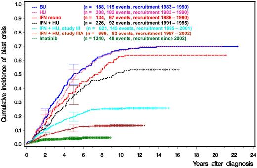 Figure 2. Prevention of BC by more effective treatment in early CP as shown by the cumulative incidence of blast crisis (German CML Study Group experience 1983-2011). CML study I compared busulfan versus hydroxyurea (HU) versus interferon-α (IFN) monotherapy, CML study II IFN in combination with HU versus HU alone, CML study III and IIIA IFN in combination with intensive chemotherapy versus allo-SCT and CML study IV imatinib 400 mg versus imatinib in combination with low-dose cytosine arabinoside versus imatinib in combination with IFN versus imatinib after IFN failure versus imatinib at 800 mg.42