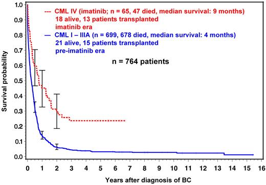 Figure 3. Survival with BC in the preimatinib and imatinib eras. Most long-term survivors (72%) are transplant recipients. German CML Study Group experience (1983-2011). Data are from the German CML-studies I to IV.42