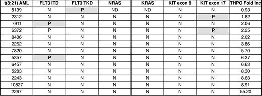 Mutation analysis and THPO response in human AML samples expressing RUNX1-ETO