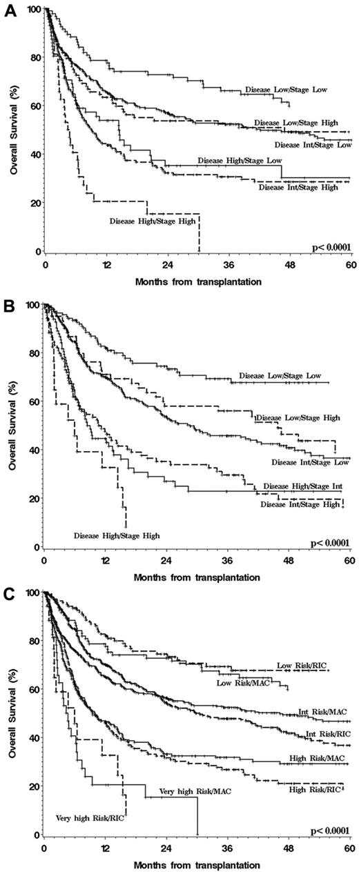 Figure 1. OS after HSCT stratified by disease/status group and conditioning intensity. (A) MAC patients, (B) RIC patients, and (C) overall disease/status risk groups, all patients.