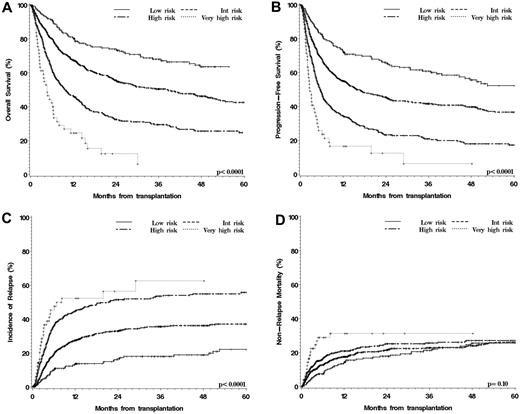 Figure 2. Outcomes of HSCT stratified by overall disease/status risk group. (A) OS. (B) PFS. (C) Cumulative incidence of relapse. (D) Cumulative incidence of NRM.