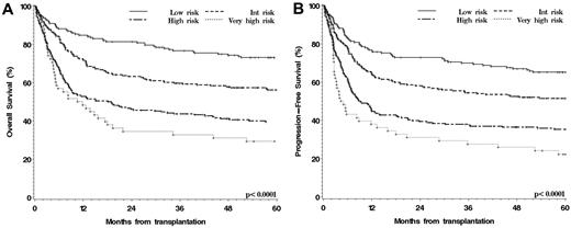 Figure 3. Outcomes of patients in the validation cohort stratified by disease/status risk group. (A) OS. (B) PFS.