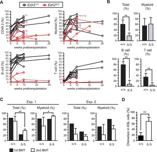 Figure 2. Ezh2-deficient fetal liver cells reconstitute hematopoiesis in BM. (A) Donor chimerism in competitive reconstitution assays using the same number of E12.5 fetal liver test cells and BM competitor cells (ranging from 2 × 105 to 1 × 106 cells, n = 10). The chimerism of CD45.2+ donor-derived cells in PB of each recipient mouse is shown. Lineage contribution of donor cells to myeloid (Gr-1+ and/or Mac-1+), B (B220+), or T (CD4+ and/or CD8+) cells is also shown. Five of 10 recipients infused with Tie2-Cre;Ezh2fl/fl fetal liver cells showed no engraftment of donor cells. The recipients indicated by asterisks were subjected to secondary transplantation at 12 weeks after transplantation. (B) Donor chimerism in PB of recipients with successful engraftment in panel A at 12 weeks after transplantation. Recipient mice with donor cell chimerism > 1.0% for myeloid and for B- and T-lymphoid lineages were considered successfully reconstituted. The data were summarized in bar graphs and presented as the mean ± SD (Tie2-Cre, n = 10; Tie2-Cre;Ezh2fl/fl, n = 5). (C) Donor chimerism in secondary transplantation. A total of 5 × 106 BM cells from the primary recipients indicated by asterisks in panel A were infused into lethally irradiated secondary recipients at 12 weeks after transplantation. Primary recipients *1 and *2 were used for experiments 1 (Exp. 1) and 2 (Exp. 2), respectively. The chimerism in PB is shown. Data are mean ± SD (n = 6). (D) Donor chimerism in BM KSL cells in Exp. 2 in secondary recipients. Data are mean ± SD (n = 6). *P < .05. **P < .005.