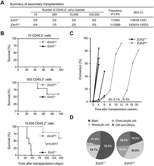 Figure 4. Deletion of Ezh2 attenuates the progression of leukemia and causes a reduction in the frequency of LICs. (A) Summary of secondary transplantation of primary leukemic cells. Limiting numbers of Ezh2+/+ or Ezh2Δ/Δ CD45.2+ leukemic cells isolated from BM of primary recipients were transplanted immediately into sublethally irradiated secondary recipient mice (CD45.1+). Mice with chimerism of more than 1% in the PB at 20 weeks after transplantation were considered to be engrafted successfully, and the others were defined as negative mice. The frequencies of positive mice and LICs and the 95% confidence interval (95% CI) are indicated in the table. (B) Overall survival of mice injected with Ezh2+/+ or Ezh2Δ/Δ leukemic cells (10, 500, or 10 000 cells; n = 5 each, *P = .0017). (C) Percent chimerism of donor cells in PB. The chimerism of CD45.2+ donor-derived cells in PB of recipients infused with 10 000 leukemic cells was examined after transplantation. Three mice with Ezh2Δ/Δ leukemic cells did not show engraftment of donor cells (n = 5 each). (D) Pie graphs illustrating the relative frequency of blasts, monocytic cells, granulocytic cells, and granulocytic/monocytic (GM) cells in CD45.2+ leukemic cells from BM of moribund mice with advanced leukemia. Cells were cytospun onto glass slides and Wright-Giemsa stained. The frequencies were calculated by counting 500 cells 3 times and the average values are depicted.