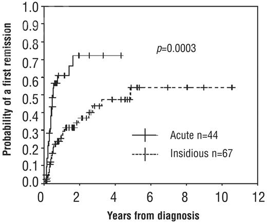 Figure 1. Probability of first CR according to the type of onset (insidious or acute). Kaplan-Meier curves show that remissions continued to occur with or without treatment with low-dose steroids between 6 months and 3 years and that remissions occurred earlier and at higher rates in patients with an acute onset of symptoms as opposed to those with an insidious onset. Splenectomized patients were censored at the time of splenectomy. © Ferrata Storti Foundation, Italy. Obtained and reprinted from Sailer et al6 with permission.