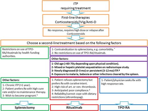 Figure 2. Suggested treatment algorithm for ITP. *These are overall factors that go for or against splenectomy without distinguishing between TPO-RA and rituximab. †Based on recommendations to defer splenectomy for 1 year, if possible. ‡Alternative option is rituximab, and wait for 12 months before conception. §Anticipated poor compliance is also applicable to splenectomy, although post-splenectomy management (eg, repeat vaccination, management of febrile illness, and follow-up regarding platelet count) would probably also be at risk.