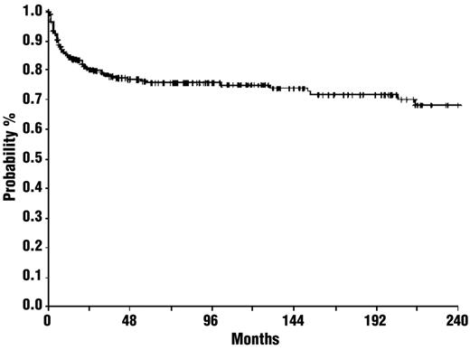 Figure 3. Probability of thrombocytopenia-free survival after splenectomy. The estimated relapse-free survival for all patients during plateaus at 75% after 48 months. © Ferrata Storti Foundation, Italy. Obtained and reprinted from Vianelli et al31 with permission.
