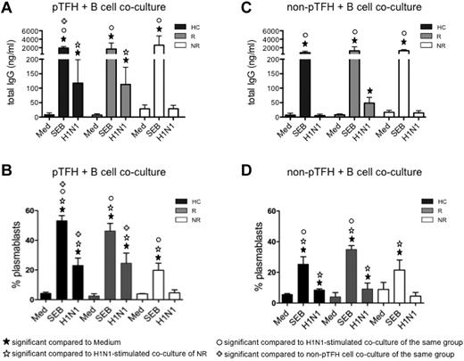 Figure 3. pTFH cells promote B-cell Ab production and differentiation on H1N1-specific stimulation. Cryopreserved PBMCs obtained 4 weeks after H1N1/09 vaccination were thawed and rested overnight. B cells (CD20+) were isolated with magnetic beads and pTFH (CD3+CD4+CD45RA−CXCR5+) and non-pTFH (CD3+CD4+CD45RA−CXCR5−) cells were purified by cell sorting. B cells were cocultured with either pTFH or non-pTFH cells at a 1:1 ratio in medium alone or in the presence of 5 μg/mL of H1N1 vaccine Ag or 1 μg/mL of staphylococcal enterotoxin B for 7 days. (A,C) Culture supernatants from the pTFH + B-cell cocultures (A) or non-pTFH + B-cell cocultures (C) were harvested and IgG production was measured by ELISA. (B,D) Cells were harvested and frequency of plasmablasts (defined as CD20lowCD21low/−CD27+CD10−Ki67+ events) within the B cells was evaluated by flow cytometry in the pTFH + B-cell cocultures (B) or the non-pTFH + B-cell cocultures (D). Bars represent the means and error bars indicate the SD of 3 HCs, 3 HIV+ H1N1/09 vaccine responders (R), and 3 HIV+ vaccine nonresponders (NR).
