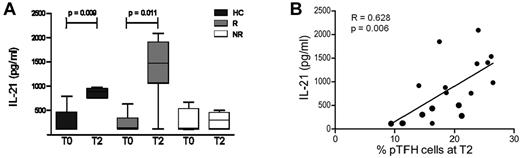 Figure 4. H1N1 Ag promotes IL-21 production by PBMCs from vaccine responders on in vitro stimulation. (A) Cryopreserved PBMCs obtained at T0 and 4 weeks after H1N1/09 vaccination (T2) were thawed, rested overnight, and cultured at 1 × 106 cells/mL for 5 days at 37°C in the presence of 5 μg/mL of H1N1 vaccine Ag. On day 5, supernatants were harvested and IL-21 levels were determined by ELISA. (B) Graph shows the linear correlation between the frequency of peripheral TFH cells at T2 with IL-21 levels in H1N1-stimulated PBMC culture supernatants. Bars represent the means and error bars indicate the SD of 5 HCs, 5 HIV+ responders (R), and 4 HIV+ nonresponders (NR). *P < .05.